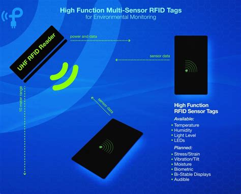 future of rain rfid|rain rfid reader.